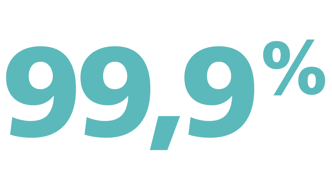 99,9%